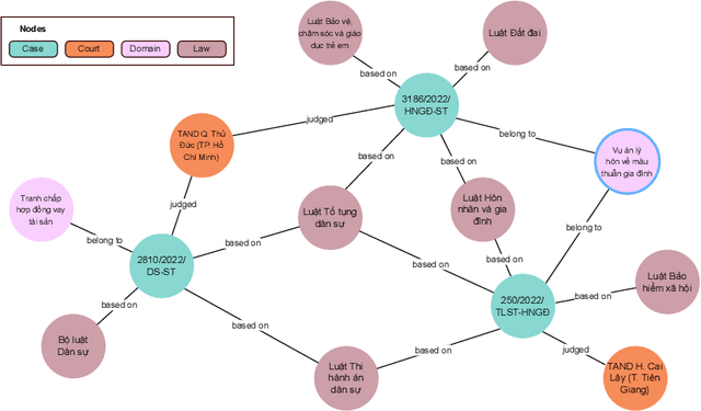 Figure 1 for Constructing a Knowledge Graph for Vietnamese Legal Cases with Heterogeneous Graphs