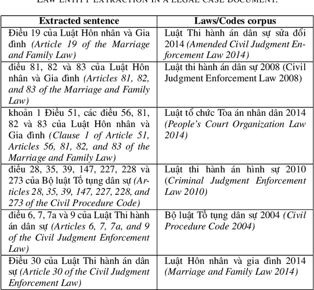 Figure 4 for Constructing a Knowledge Graph for Vietnamese Legal Cases with Heterogeneous Graphs