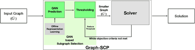Figure 3 for Graph-SCP: Accelerating Set Cover Problems with Graph Neural Networks