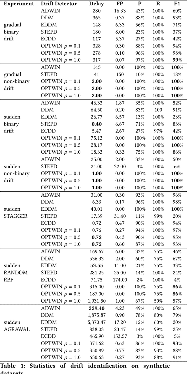 Figure 2 for OPTWIN: Drift identification with optimal sub-windows