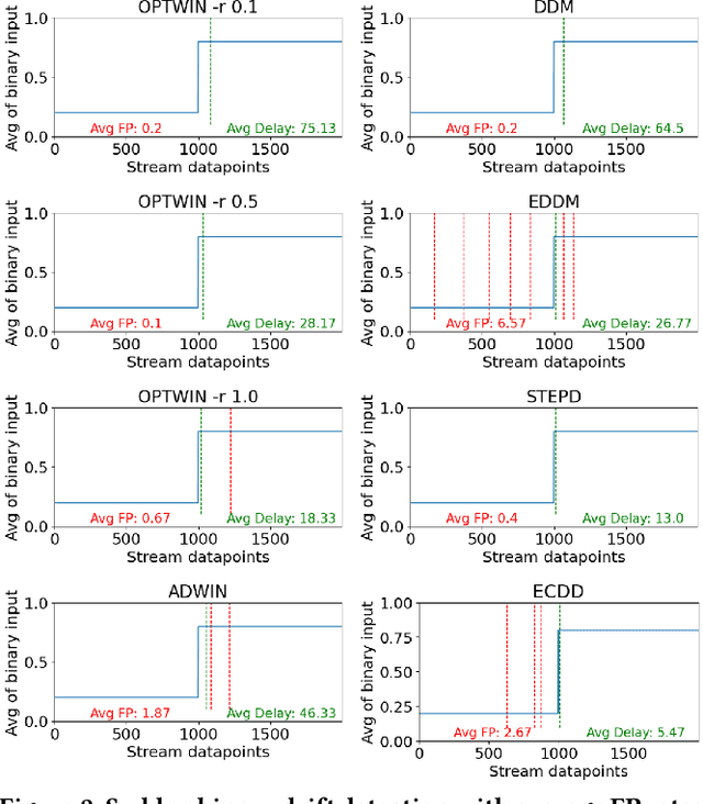 Figure 3 for OPTWIN: Drift identification with optimal sub-windows