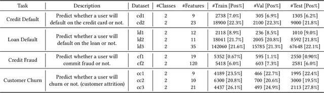 Figure 2 for FinPT: Financial Risk Prediction with Profile Tuning on Pretrained Foundation Models