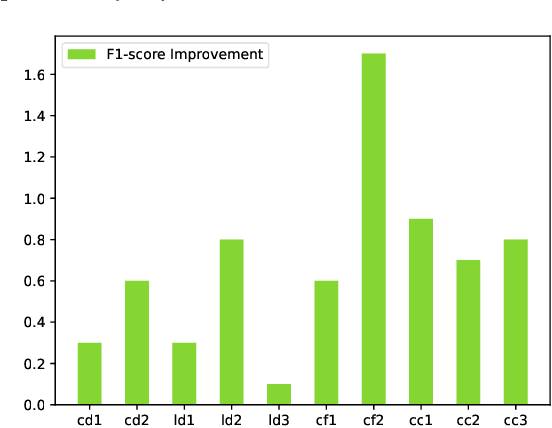 Figure 4 for FinPT: Financial Risk Prediction with Profile Tuning on Pretrained Foundation Models