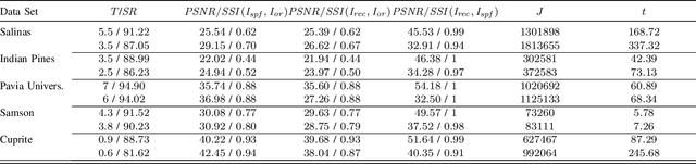 Figure 4 for Study of the gOMP Algorithm for Recovery of Compressed Sensed Hyperspectral Images