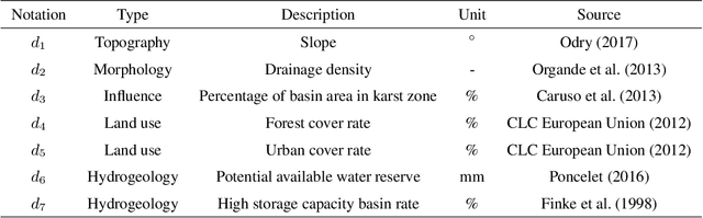 Figure 2 for Learning Regionalization within a Differentiable High-Resolution Hydrological Model using Accurate Spatial Cost Gradients