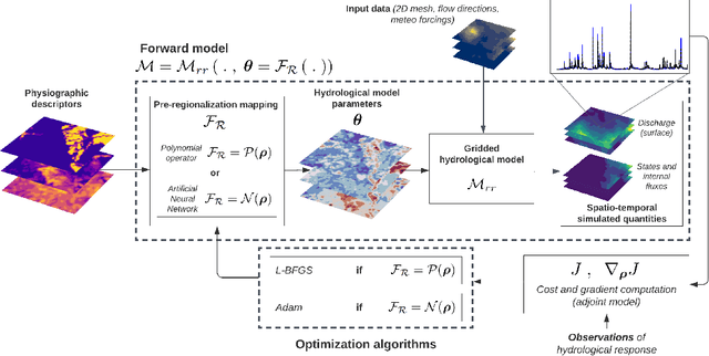 Figure 1 for Learning Regionalization within a Differentiable High-Resolution Hydrological Model using Accurate Spatial Cost Gradients