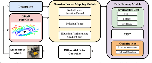 Figure 1 for Gaussian Process-based Traversability Analysis for Terrain Mapless Navigation