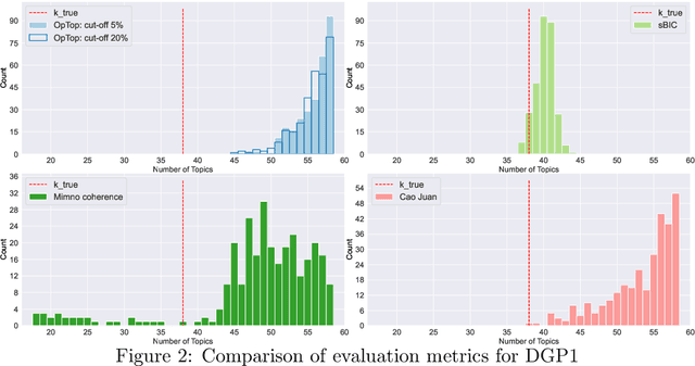 Figure 3 for Choosing the Number of Topics in LDA Models -- A Monte Carlo Comparison of Selection Criteria