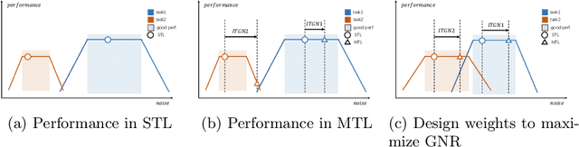 Figure 4 for MaxGNR: A Dynamic Weight Strategy via Maximizing Gradient-to-Noise Ratio for Multi-Task Learning