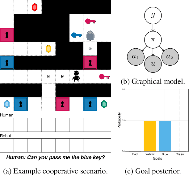 Figure 1 for Inferring the Goals of Communicating Agents from Actions and Instructions