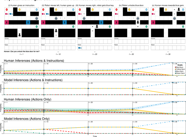 Figure 4 for Inferring the Goals of Communicating Agents from Actions and Instructions