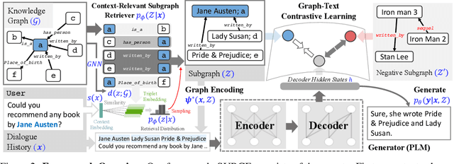 Figure 3 for Knowledge Graph-Augmented Language Models for Knowledge-Grounded Dialogue Generation