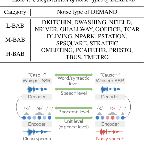 Figure 2 for How Generative Spoken Language Modeling Encodes Noisy Speech: Investigation from Phonetics to Syntactics