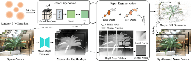 Figure 4 for DNGaussian: Optimizing Sparse-View 3D Gaussian Radiance Fields with Global-Local Depth Normalization
