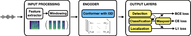 Figure 1 for Improving vision-inspired keyword spotting using dynamic module skipping in streaming conformer encoder