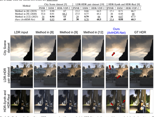 Figure 4 for ArtHDR-Net: Perceptually Realistic and Accurate HDR Content Creation