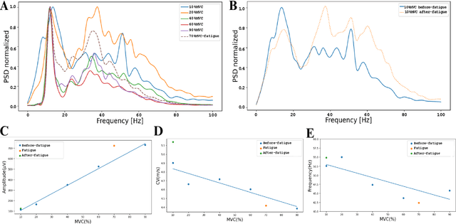 Figure 3 for After-Fatigue Condition: A Novel Analysis Based on Surface EMG Signals