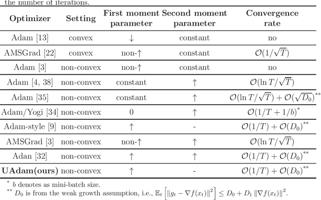 Figure 1 for UAdam: Unified Adam-Type Algorithmic Framework for Non-Convex Stochastic Optimization