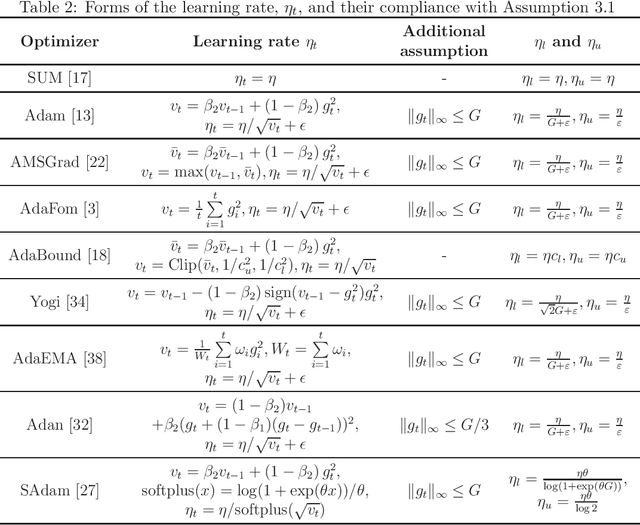 Figure 2 for UAdam: Unified Adam-Type Algorithmic Framework for Non-Convex Stochastic Optimization