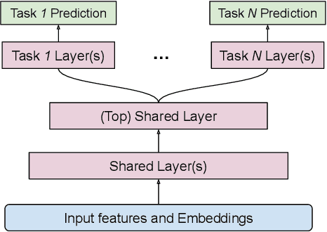 Figure 3 for Improving Training Stability for Multitask Ranking Models in Recommender Systems