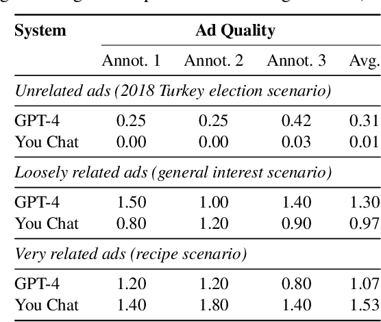 Figure 4 for Commercialized Generative AI: A Critical Study of the Feasibility and Ethics of Generating Native Advertising Using Large Language Models in Conversational Web Search