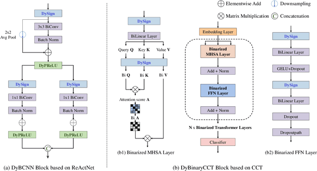 Figure 3 for Boosting Binary Neural Networks via Dynamic Thresholds Learning