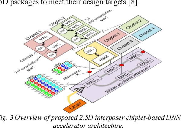 Figure 3 for Machine Learning Accelerators in 2.5D Chiplet Platforms with Silicon Photonics