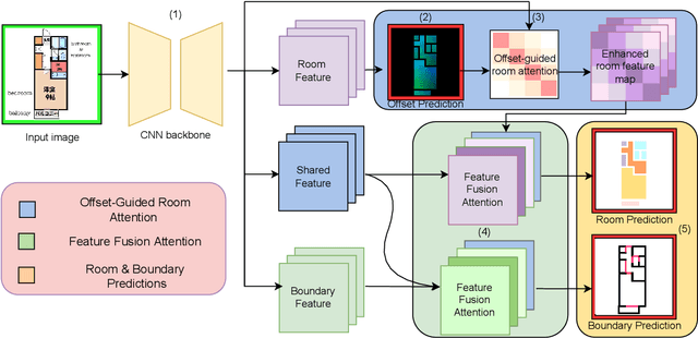 Figure 3 for Offset-Guided Attention Network for Room-Level Aware Floor Plan Segmentation
