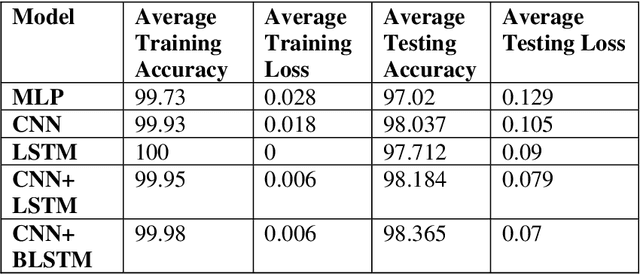 Figure 1 for Employing Hybrid Deep Neural Networks on Dari Speech