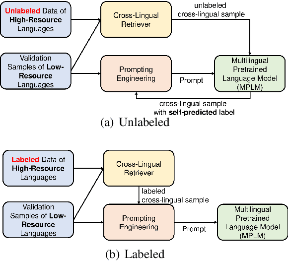 Figure 1 for Cross-Lingual Retrieval Augmented Prompt for Low-Resource Languages