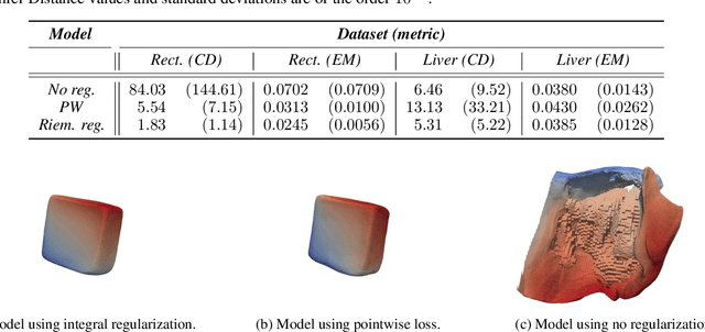 Figure 4 for RSA-INR: Riemannian Shape Autoencoding via 4D Implicit Neural Representations