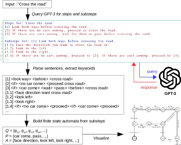 Figure 1 for Learning Automata-Based Task Knowledge Representation from Large-Scale Generative Language Models