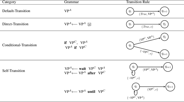 Figure 2 for Learning Automata-Based Task Knowledge Representation from Large-Scale Generative Language Models