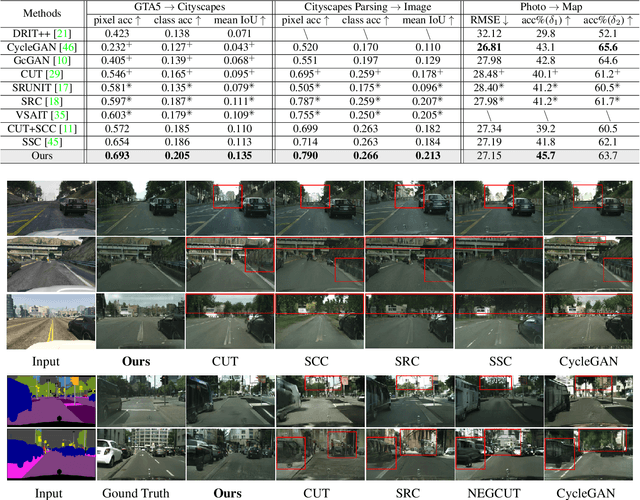 Figure 2 for SemST: Semantically Consistent Multi-Scale Image Translation via Structure-Texture Alignment