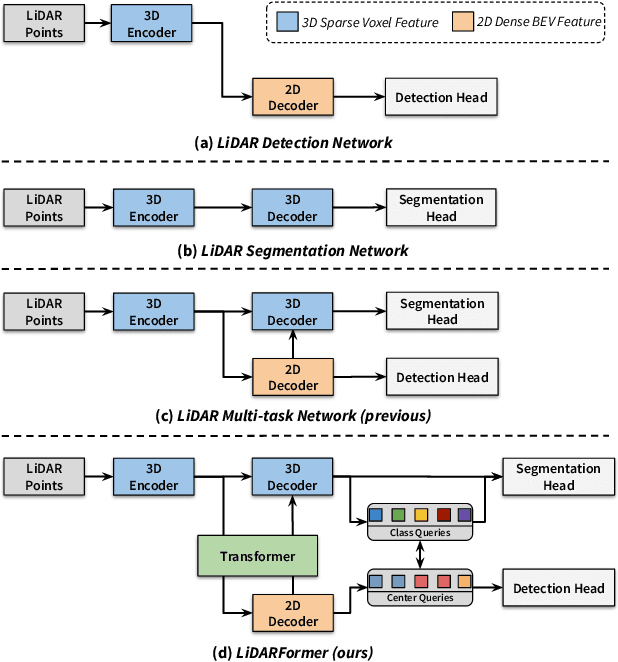 Figure 1 for LiDARFormer: A Unified Transformer-based Multi-task Network for LiDAR Perception