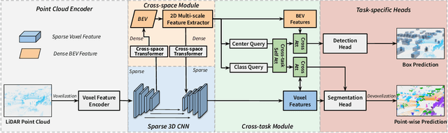 Figure 3 for LiDARFormer: A Unified Transformer-based Multi-task Network for LiDAR Perception