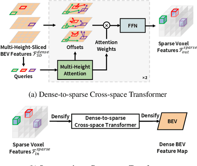 Figure 4 for LiDARFormer: A Unified Transformer-based Multi-task Network for LiDAR Perception