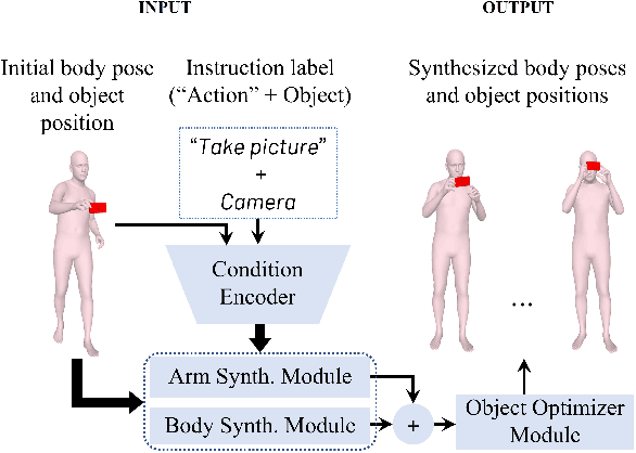 Figure 3 for IMoS: Intent-Driven Full-Body Motion Synthesis for Human-Object Interactions