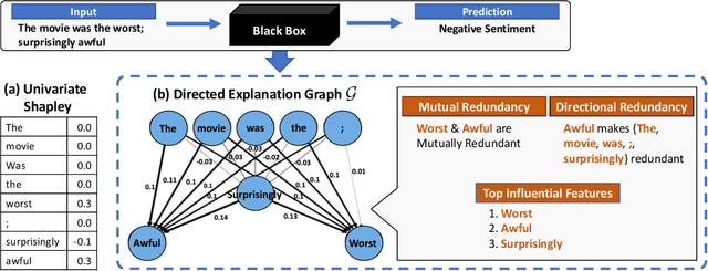 Figure 1 for Explanations of Black-Box Models based on Directional Feature Interactions