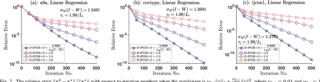 Figure 2 for Decentralized Inexact Proximal Gradient Method With Network-Independent Stepsizes for Convex Composite Optimization