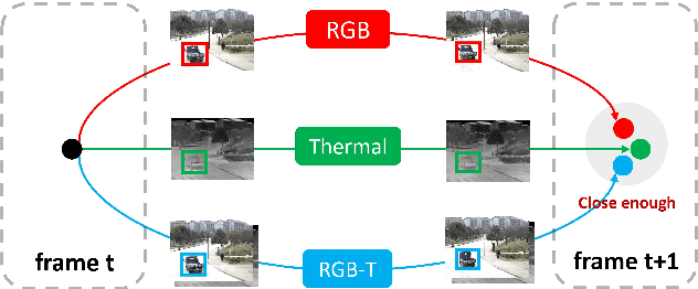Figure 2 for Self-Supervised RGB-T Tracking with Cross-Input Consistency