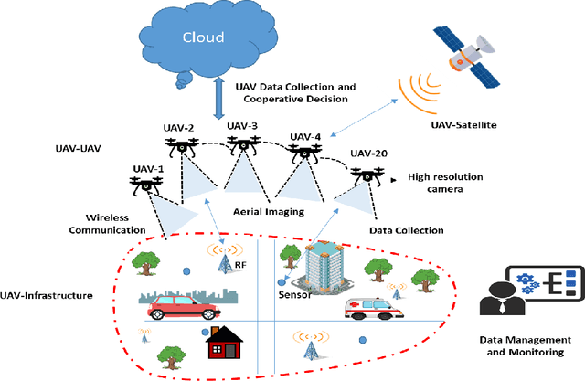 Figure 1 for Communication and Control in Collaborative UAVs: Recent Advances and Future Trends