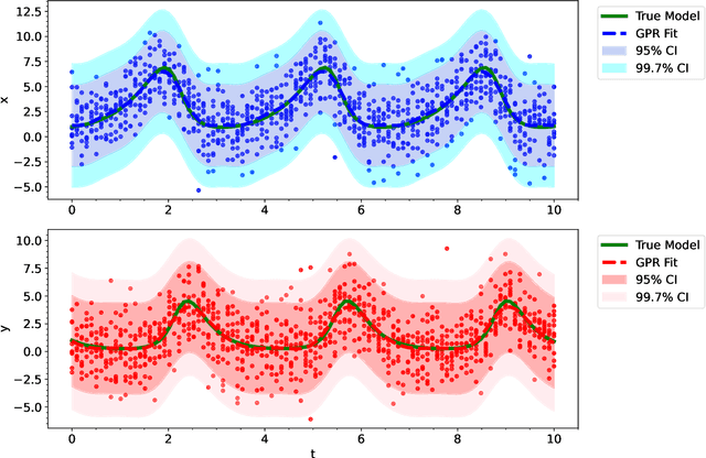 Figure 3 for Bayesian polynomial neural networks and polynomial neural ordinary differential equations