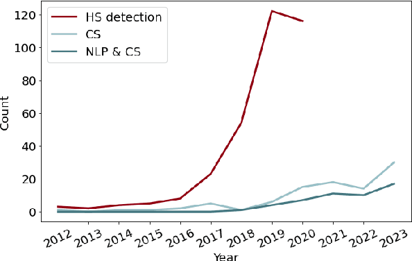 Figure 2 for NLP for Counterspeech against Hate: A Survey and How-To Guide