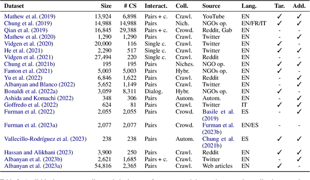 Figure 3 for NLP for Counterspeech against Hate: A Survey and How-To Guide