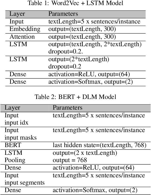 Figure 2 for Content Rating Classification for Fan Fiction