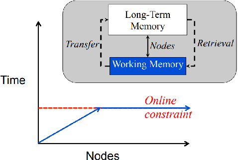 Figure 3 for Region Prediction for Efficient Robot Localization on Large Maps