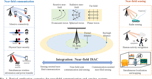 Figure 1 for Near-field Integrated Sensing and Communication: Opportunities and Challenges
