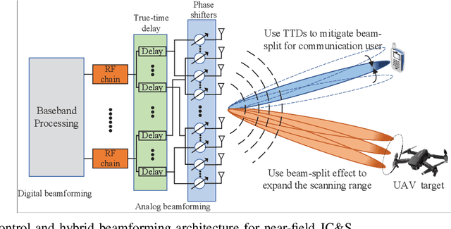 Figure 3 for Near-field Integrated Sensing and Communication: Opportunities and Challenges