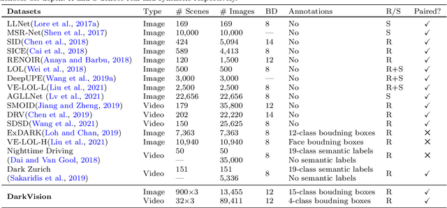 Figure 2 for DarkVision: A Benchmark for Low-light Image/Video Perception